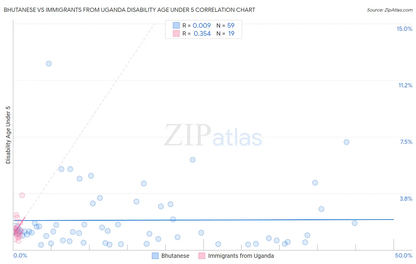Bhutanese vs Immigrants from Uganda Disability Age Under 5