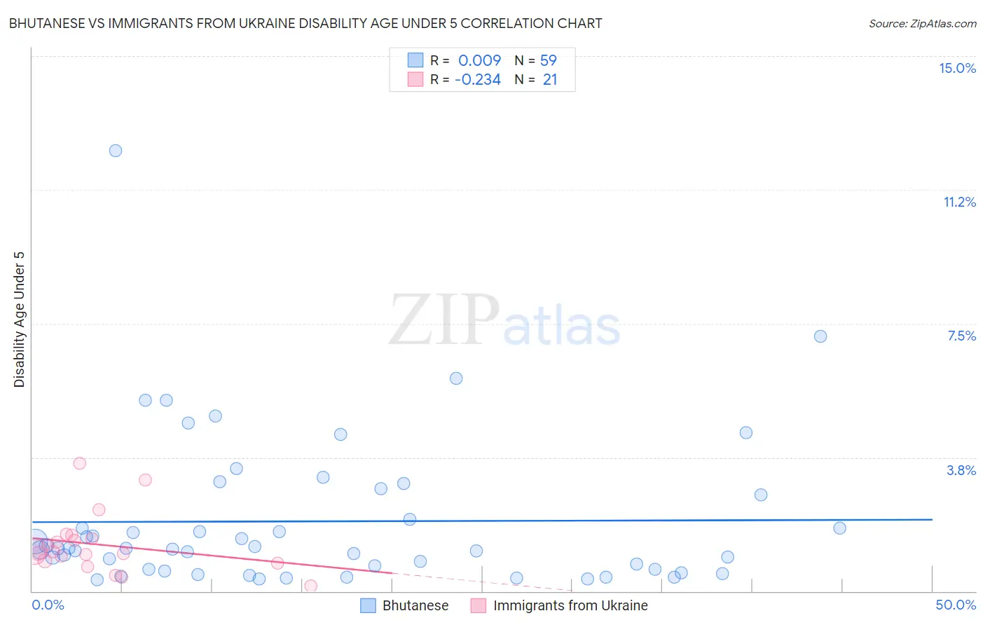 Bhutanese vs Immigrants from Ukraine Disability Age Under 5
