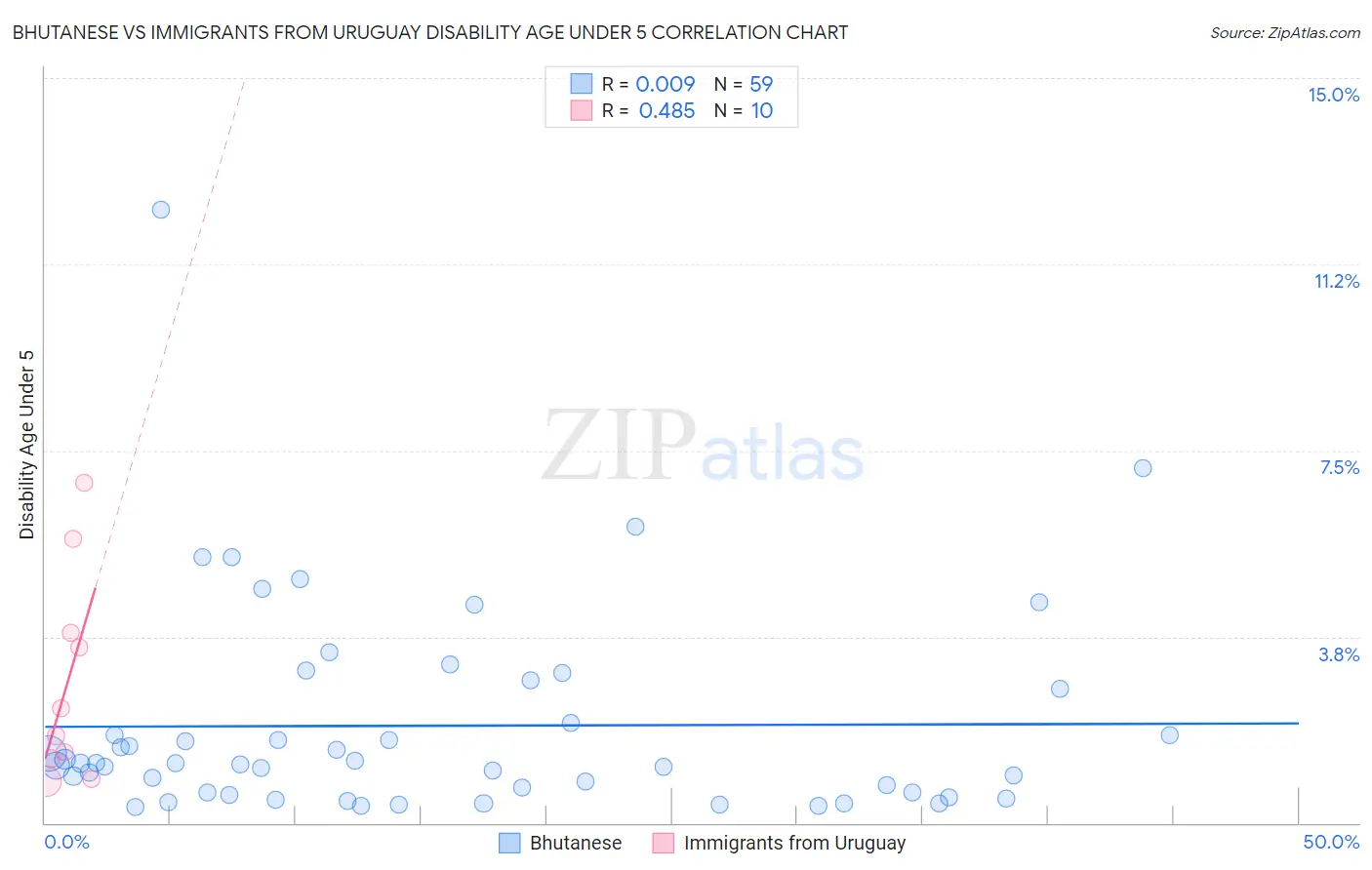 Bhutanese vs Immigrants from Uruguay Disability Age Under 5