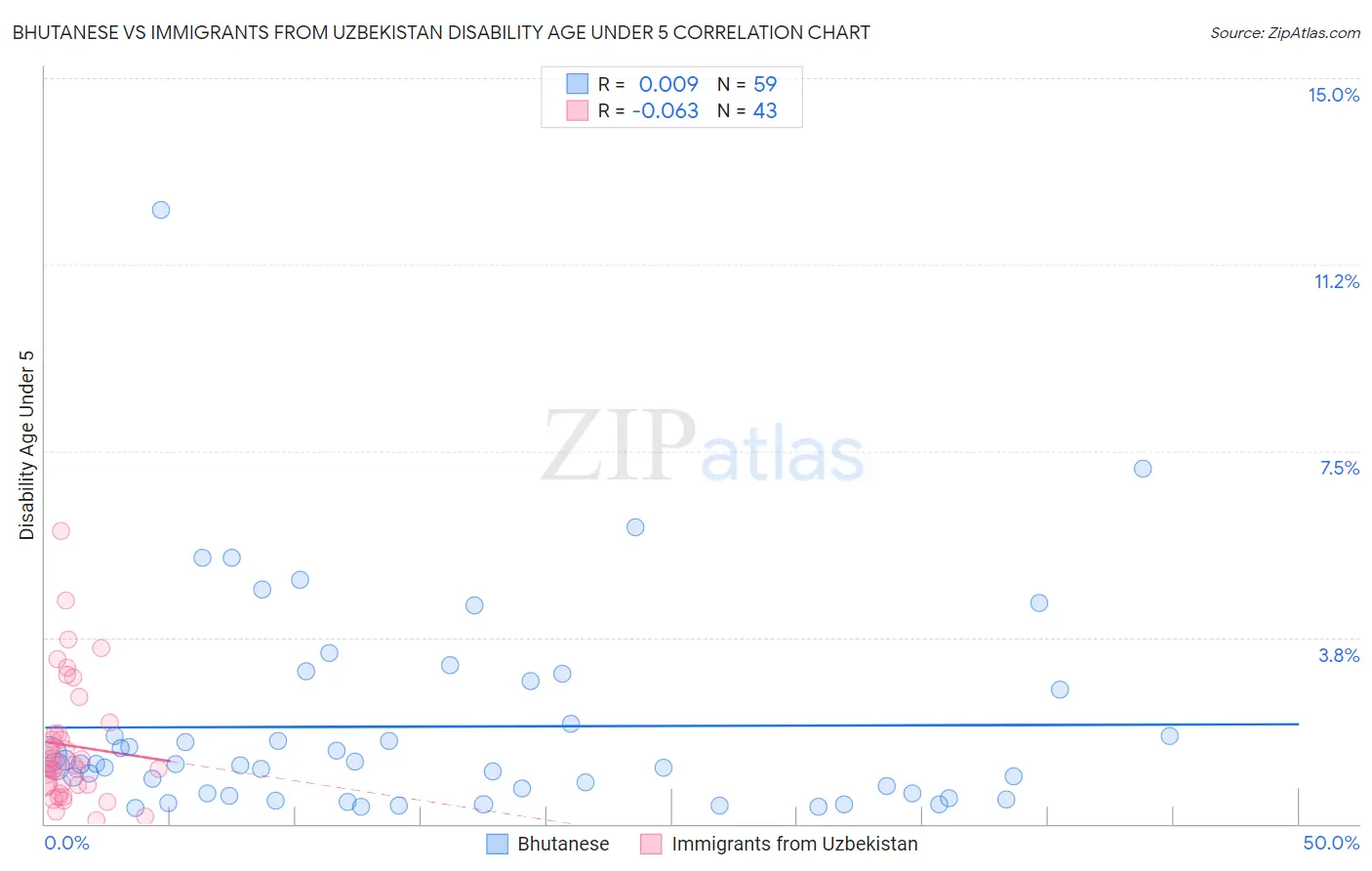 Bhutanese vs Immigrants from Uzbekistan Disability Age Under 5