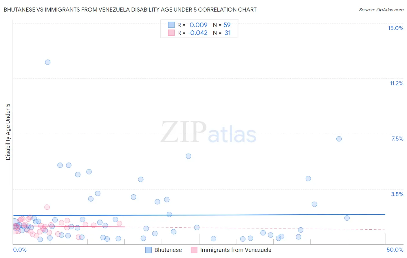 Bhutanese vs Immigrants from Venezuela Disability Age Under 5