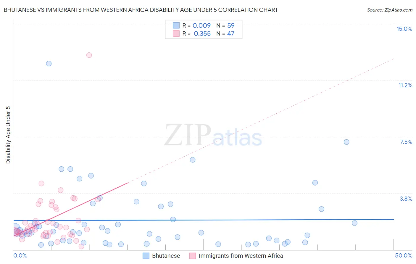 Bhutanese vs Immigrants from Western Africa Disability Age Under 5
