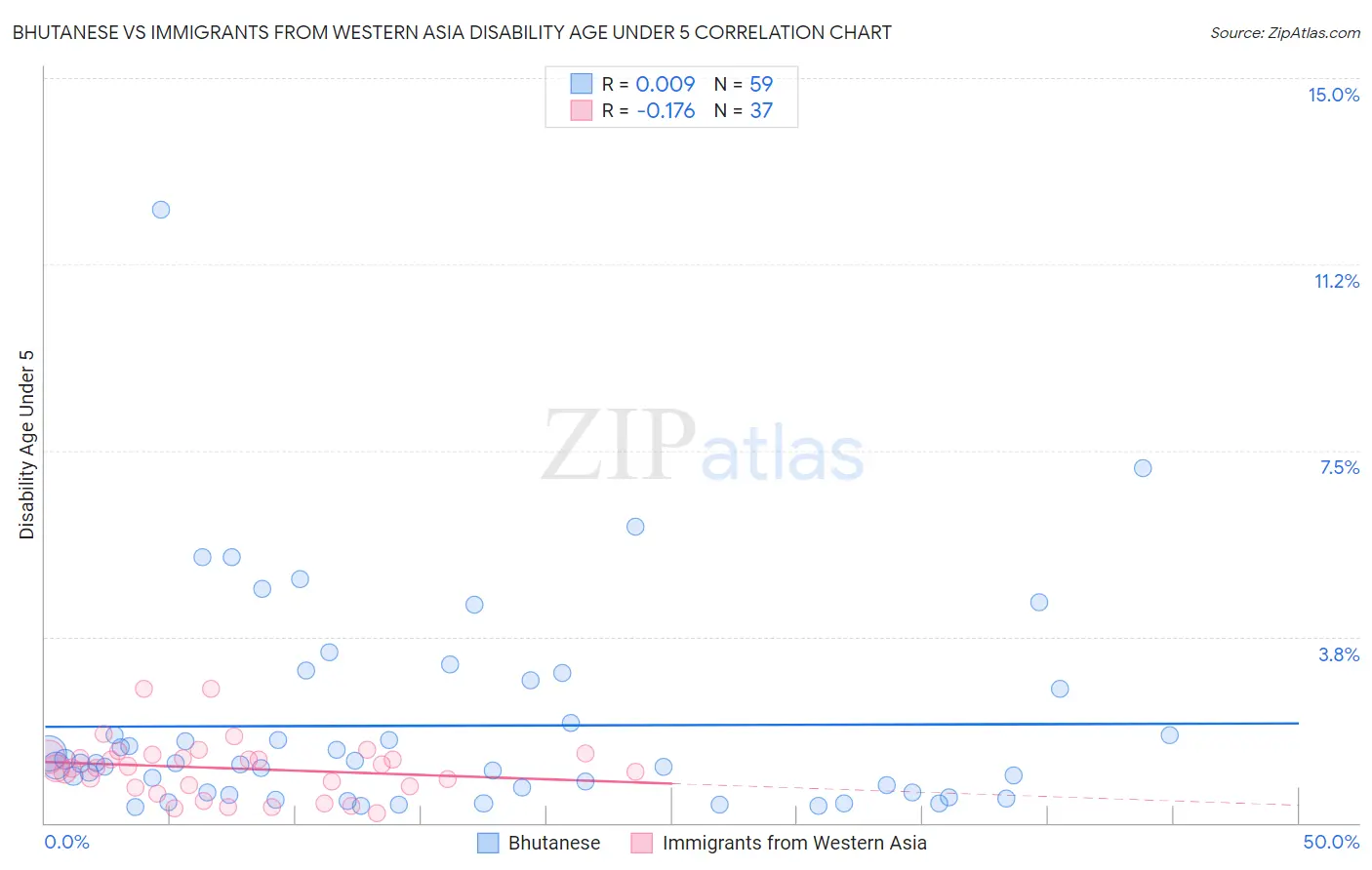 Bhutanese vs Immigrants from Western Asia Disability Age Under 5
