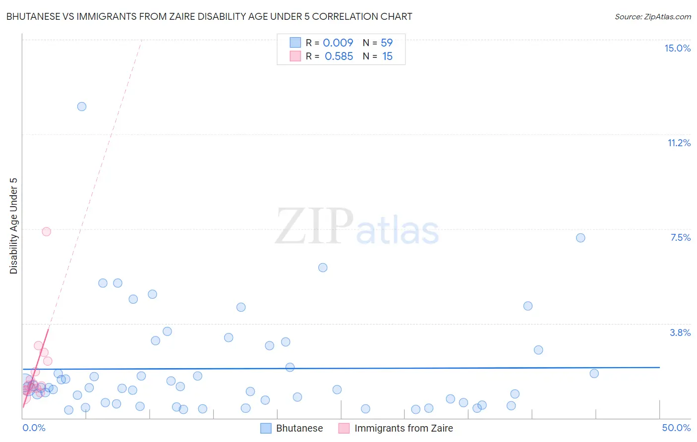 Bhutanese vs Immigrants from Zaire Disability Age Under 5