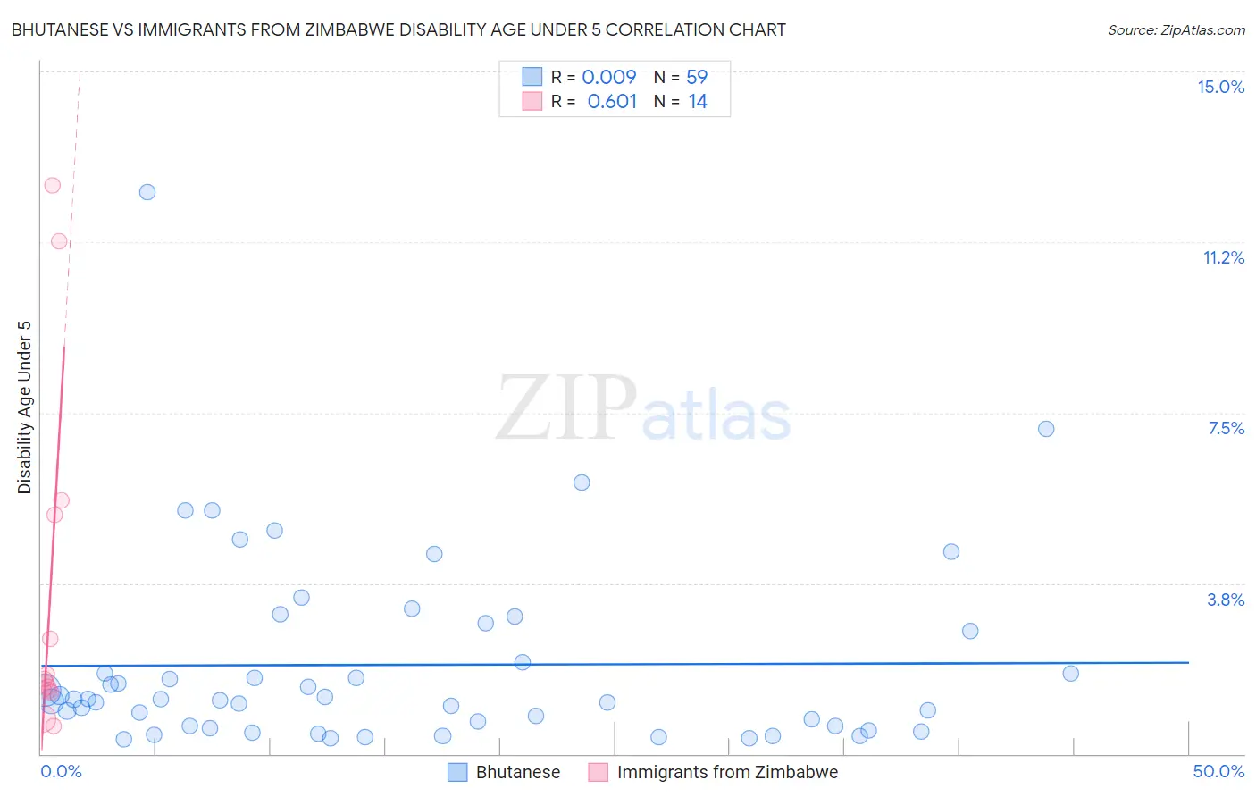 Bhutanese vs Immigrants from Zimbabwe Disability Age Under 5
