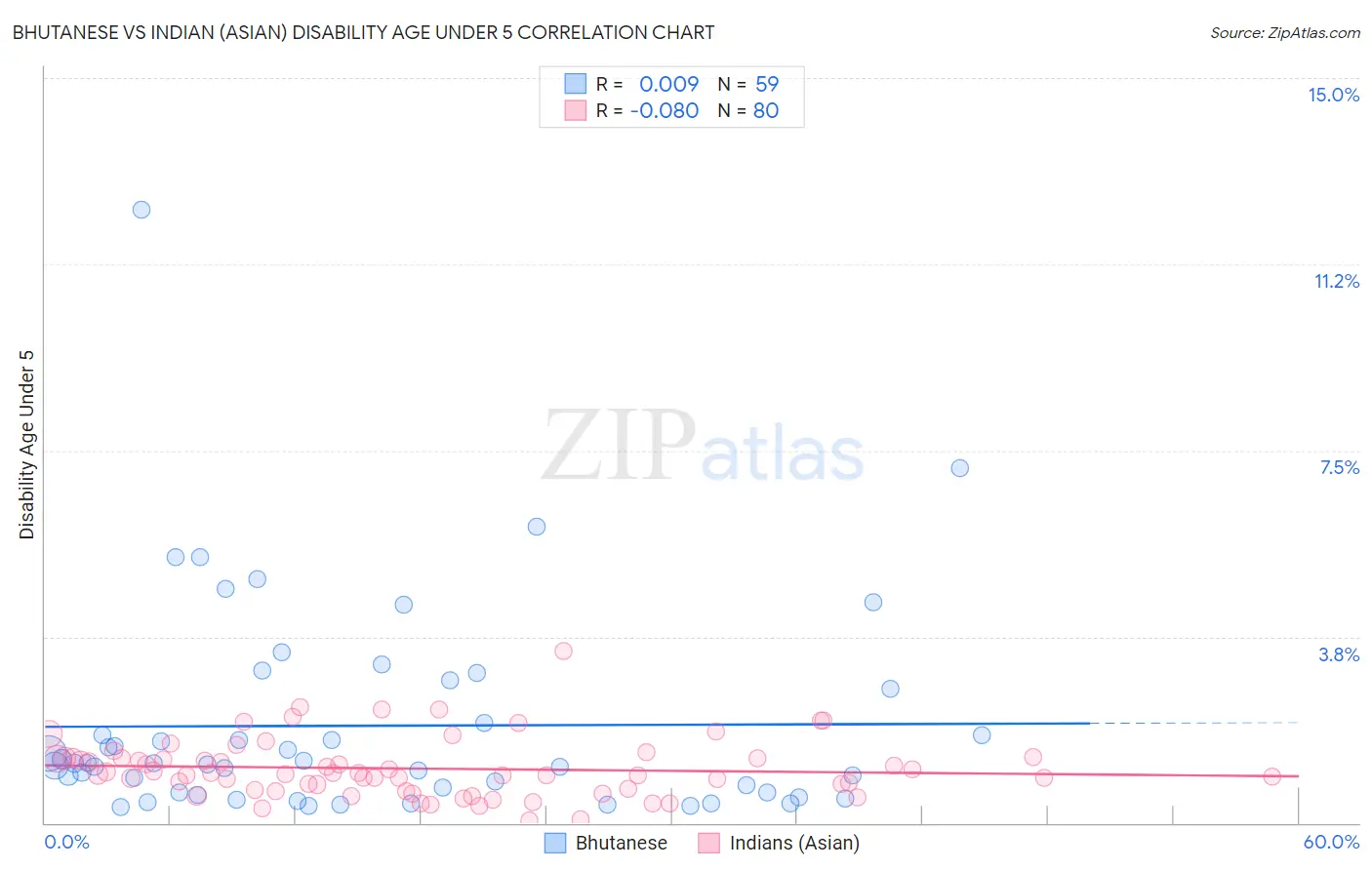 Bhutanese vs Indian (Asian) Disability Age Under 5