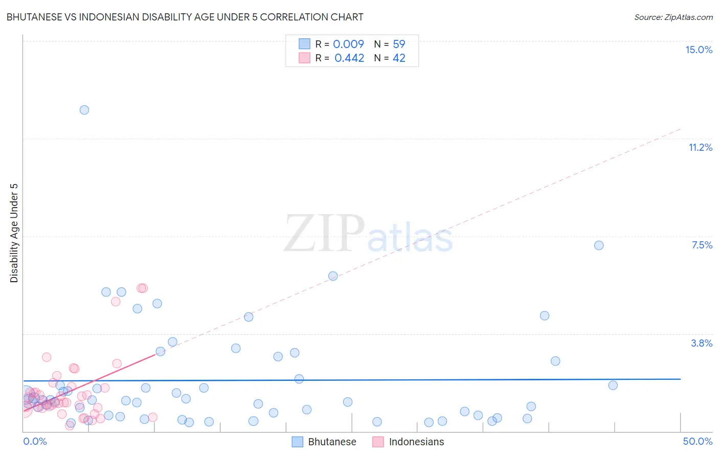 Bhutanese vs Indonesian Disability Age Under 5