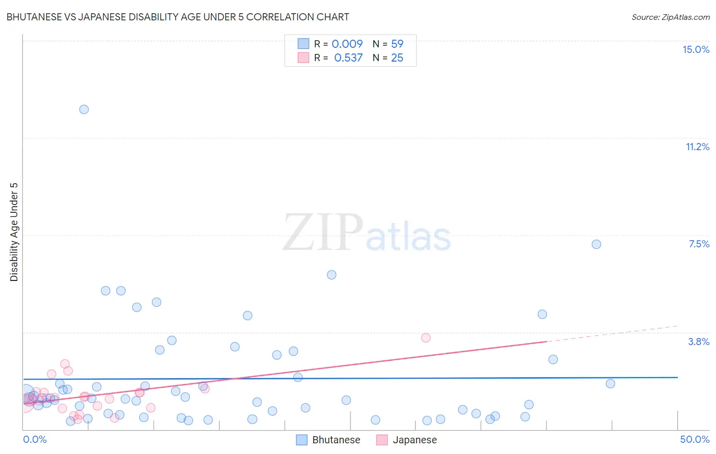 Bhutanese vs Japanese Disability Age Under 5