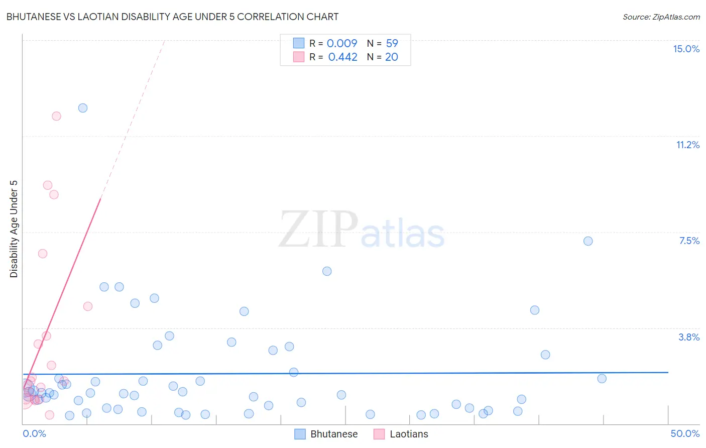 Bhutanese vs Laotian Disability Age Under 5
