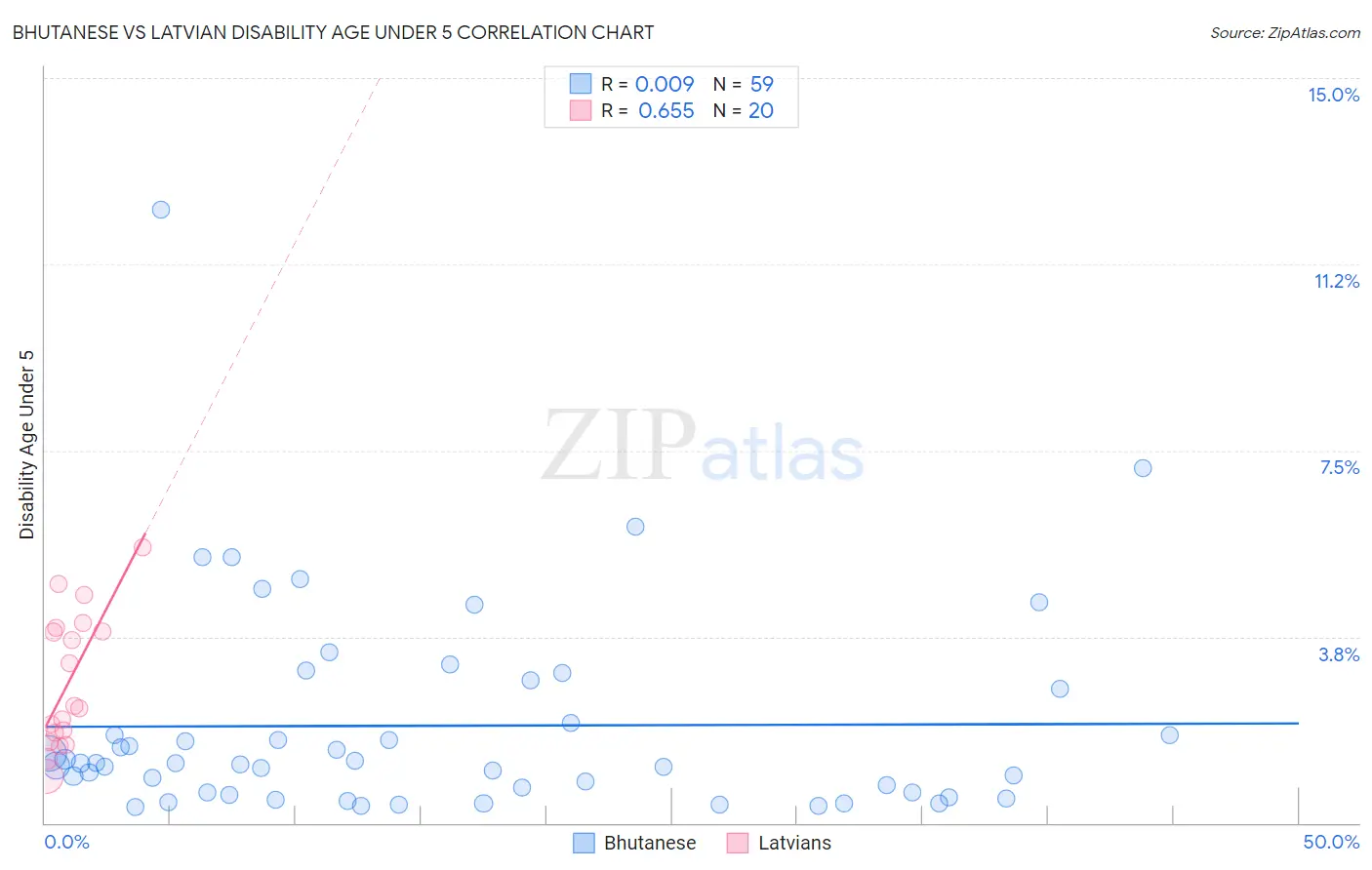 Bhutanese vs Latvian Disability Age Under 5