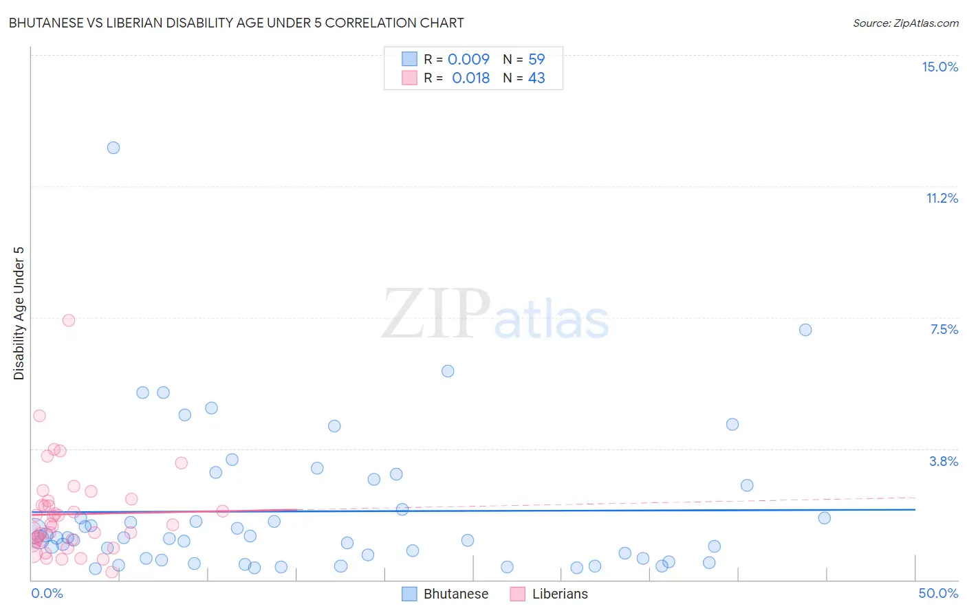 Bhutanese vs Liberian Disability Age Under 5