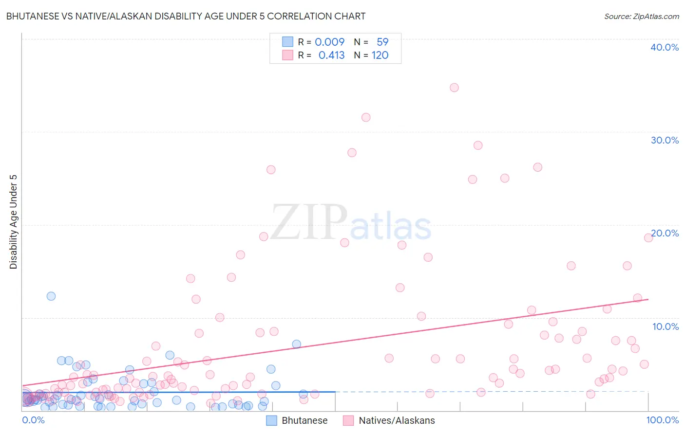 Bhutanese vs Native/Alaskan Disability Age Under 5