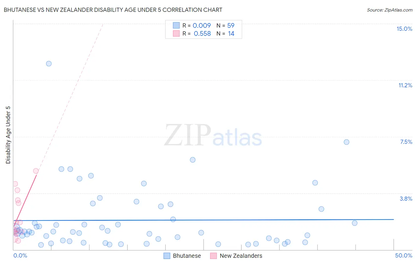 Bhutanese vs New Zealander Disability Age Under 5