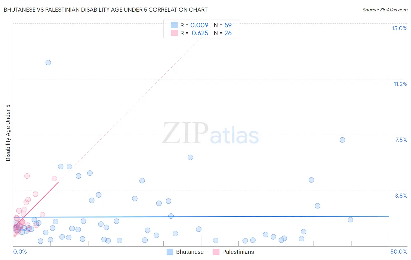 Bhutanese vs Palestinian Disability Age Under 5