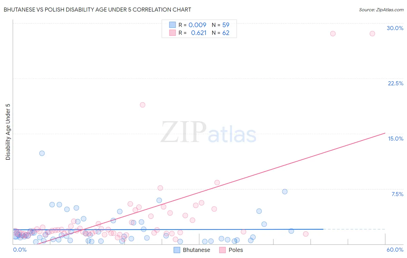 Bhutanese vs Polish Disability Age Under 5