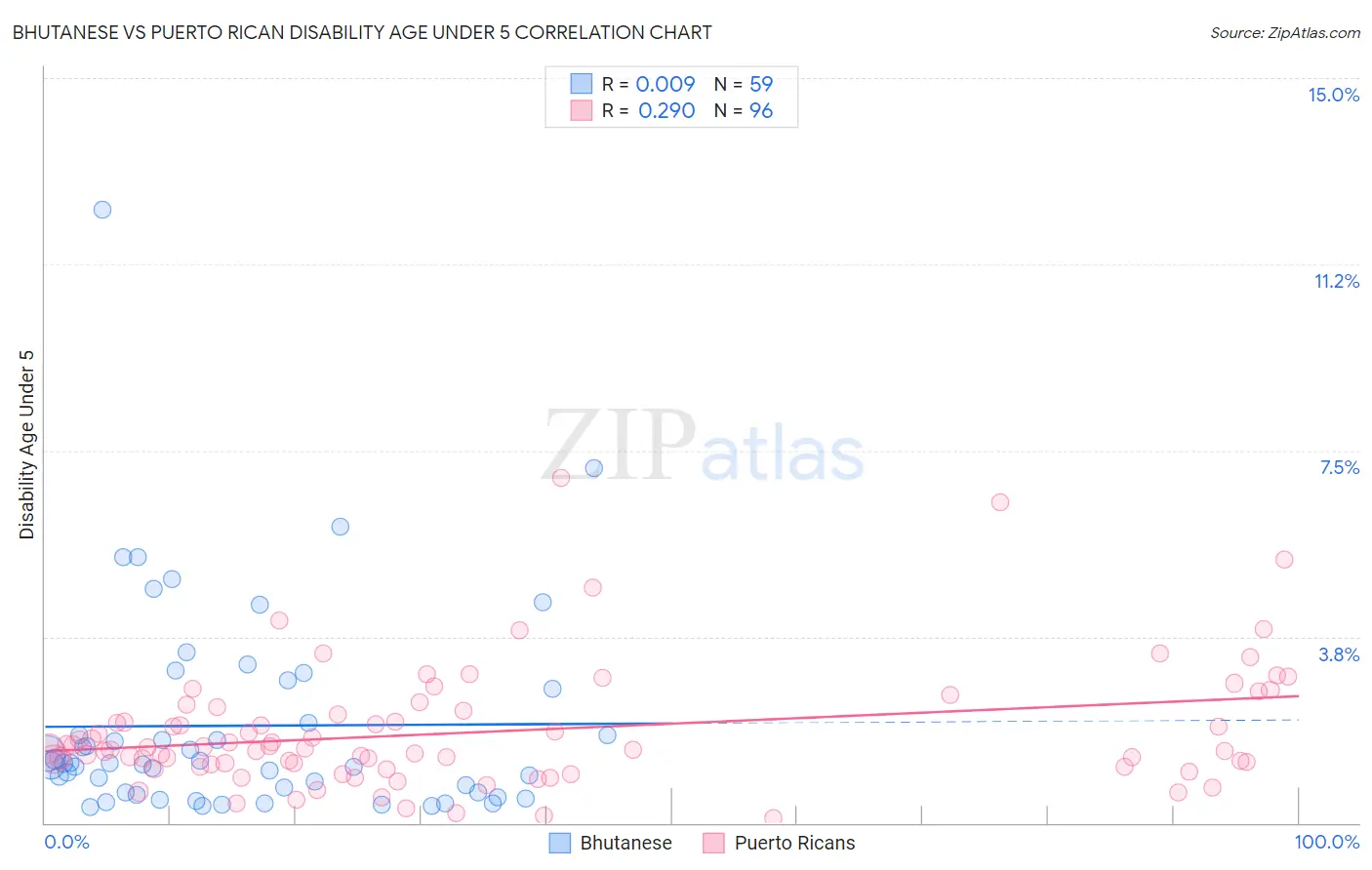 Bhutanese vs Puerto Rican Disability Age Under 5