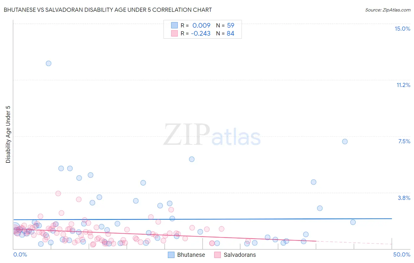 Bhutanese vs Salvadoran Disability Age Under 5