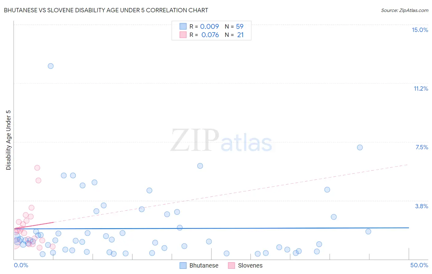 Bhutanese vs Slovene Disability Age Under 5