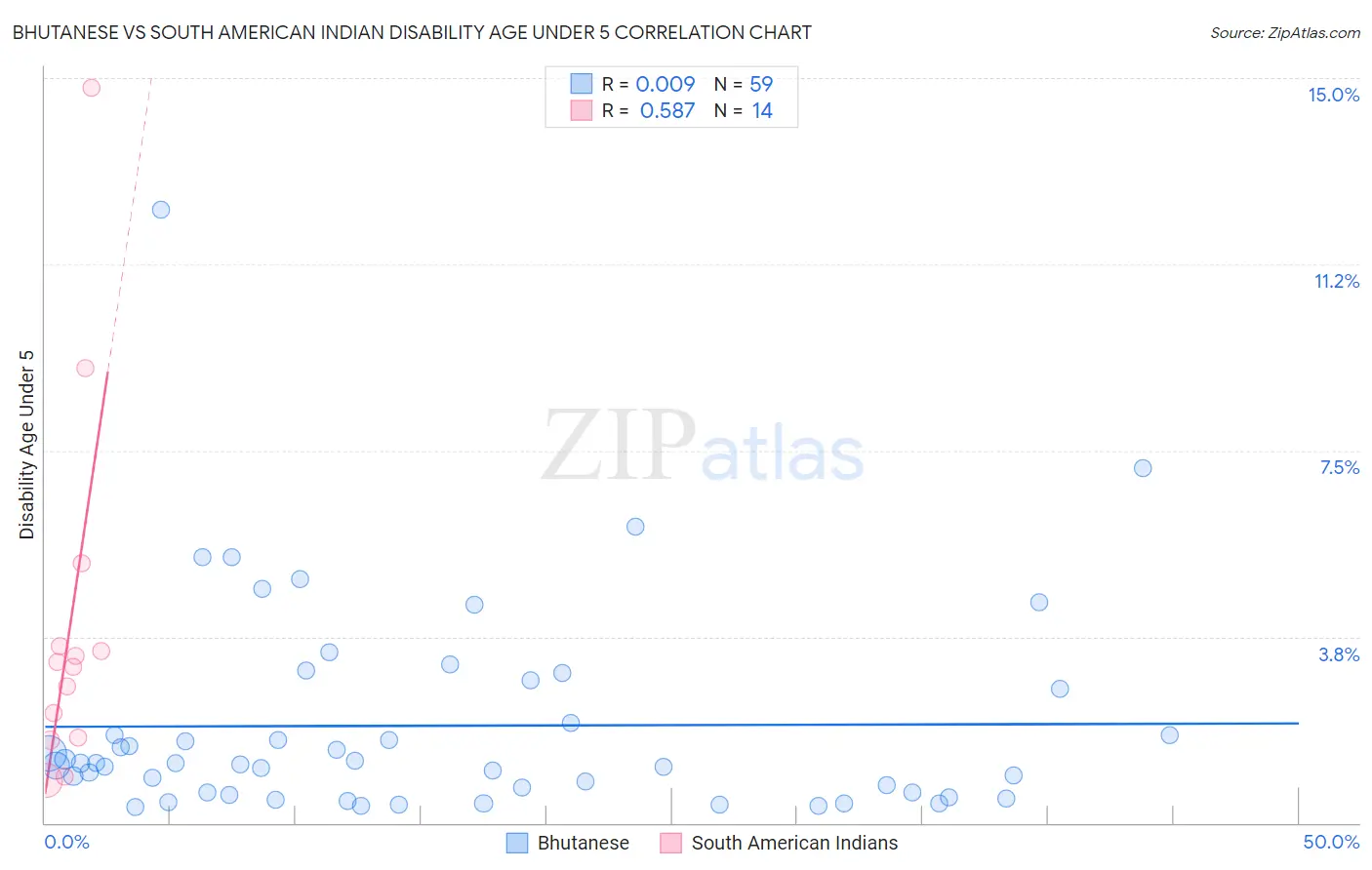 Bhutanese vs South American Indian Disability Age Under 5