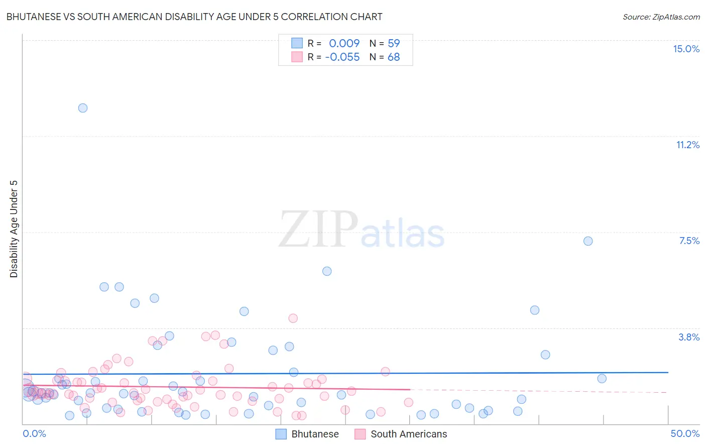 Bhutanese vs South American Disability Age Under 5
