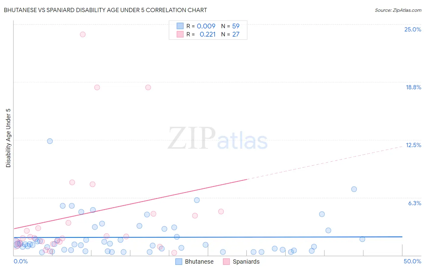 Bhutanese vs Spaniard Disability Age Under 5