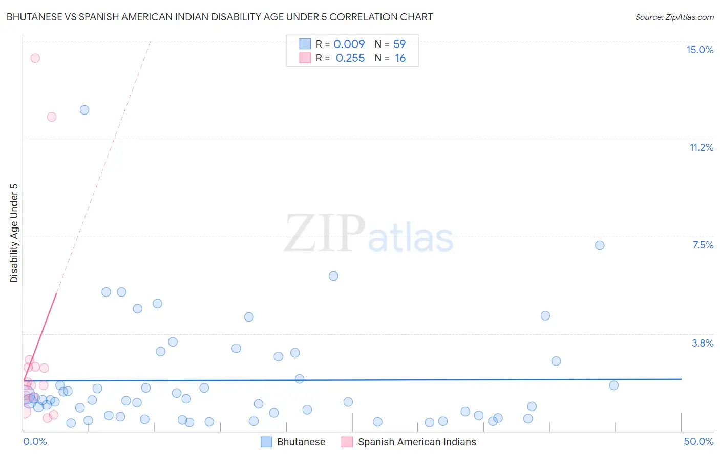 Bhutanese vs Spanish American Indian Disability Age Under 5