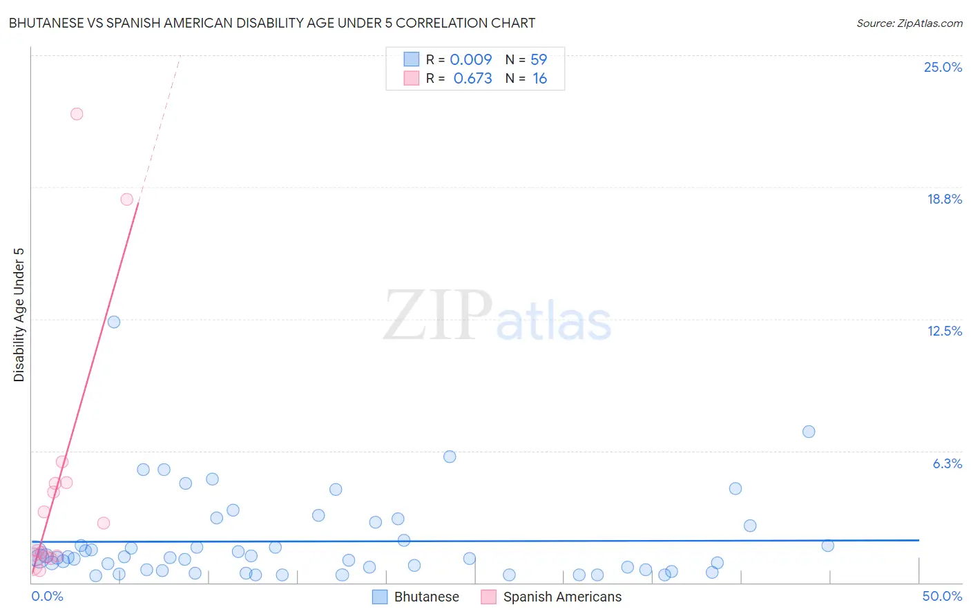 Bhutanese vs Spanish American Disability Age Under 5