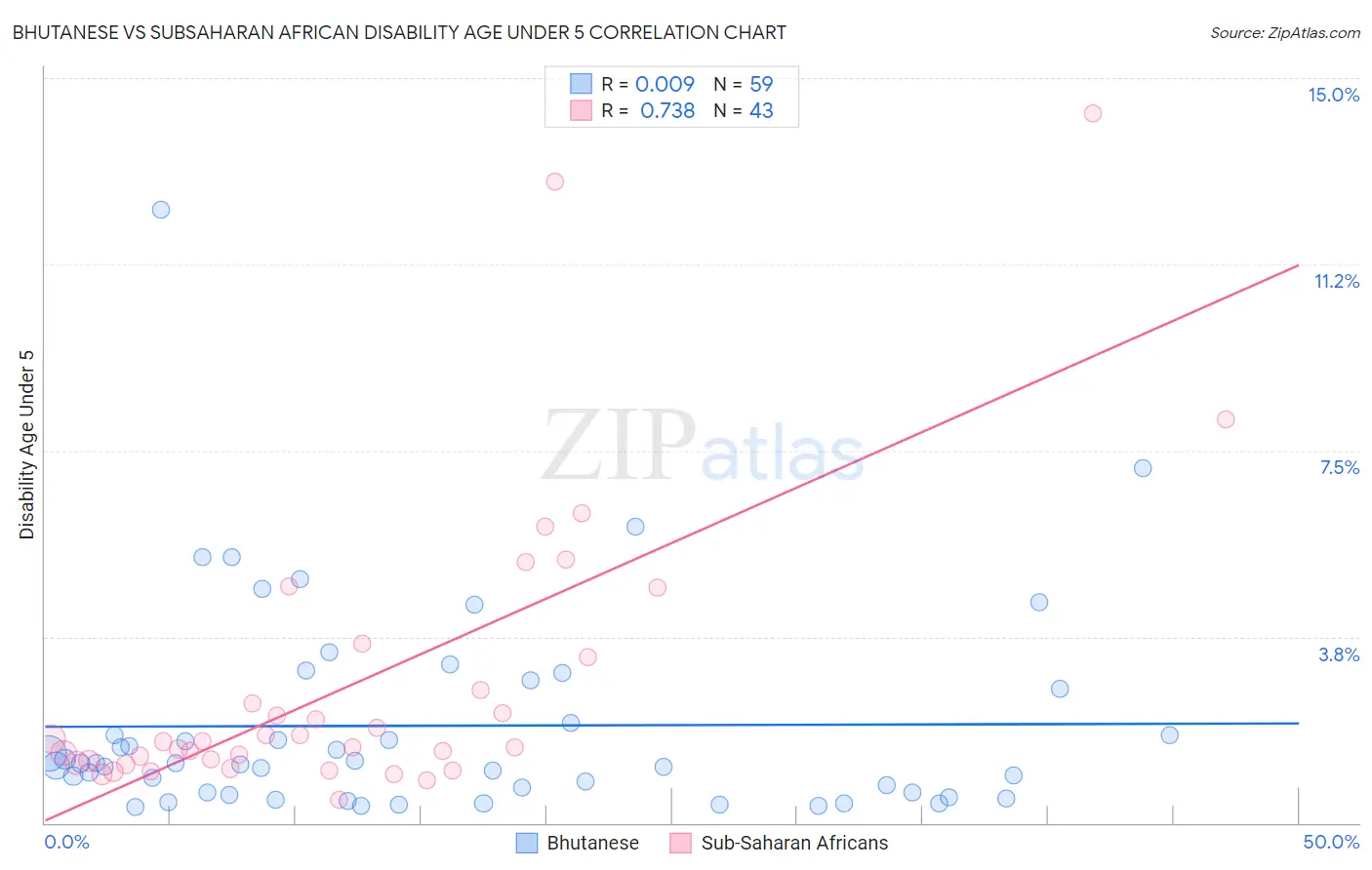 Bhutanese vs Subsaharan African Disability Age Under 5