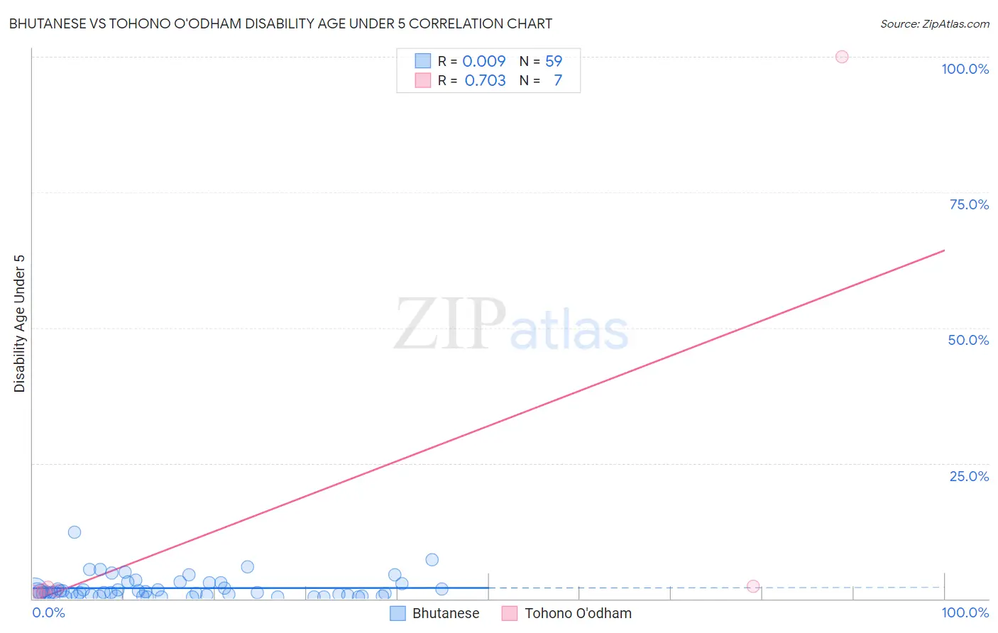 Bhutanese vs Tohono O'odham Disability Age Under 5