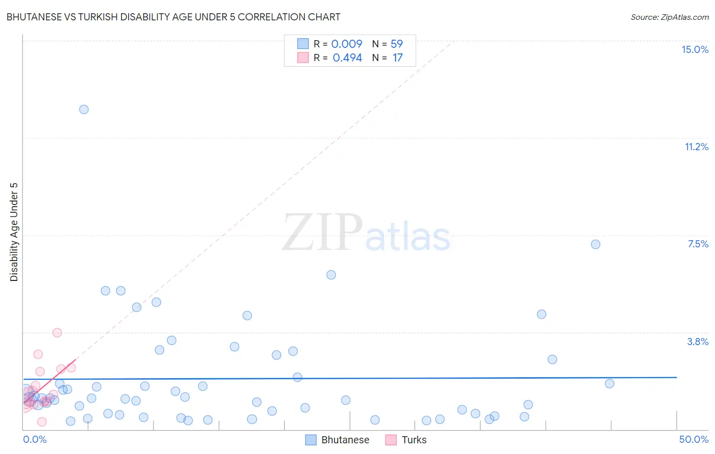 Bhutanese vs Turkish Disability Age Under 5