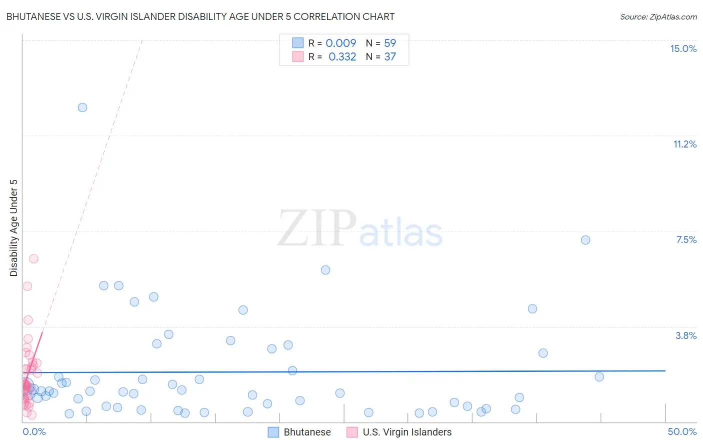 Bhutanese vs U.S. Virgin Islander Disability Age Under 5