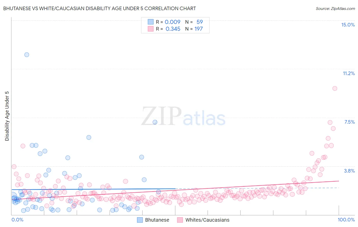 Bhutanese vs White/Caucasian Disability Age Under 5