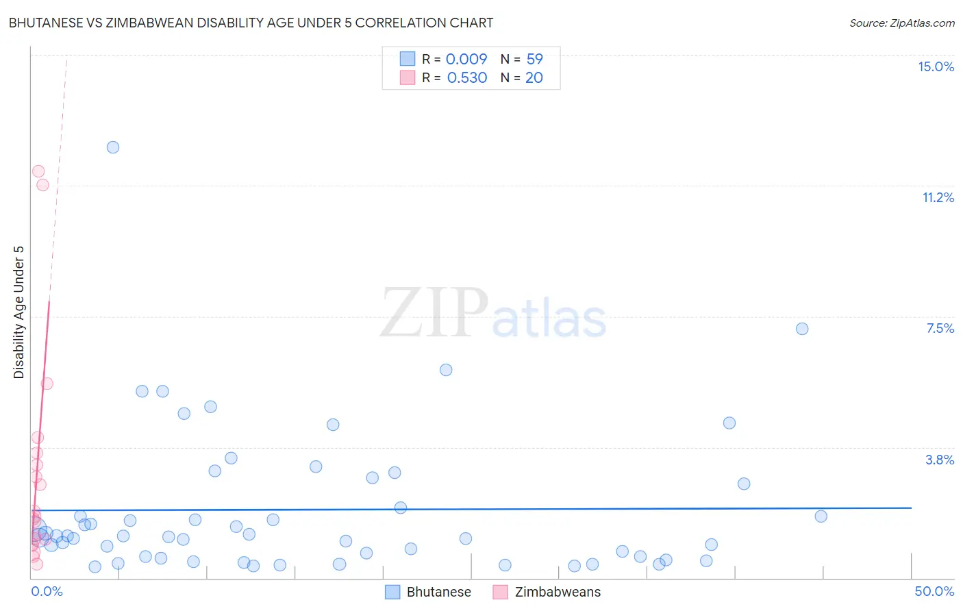 Bhutanese vs Zimbabwean Disability Age Under 5