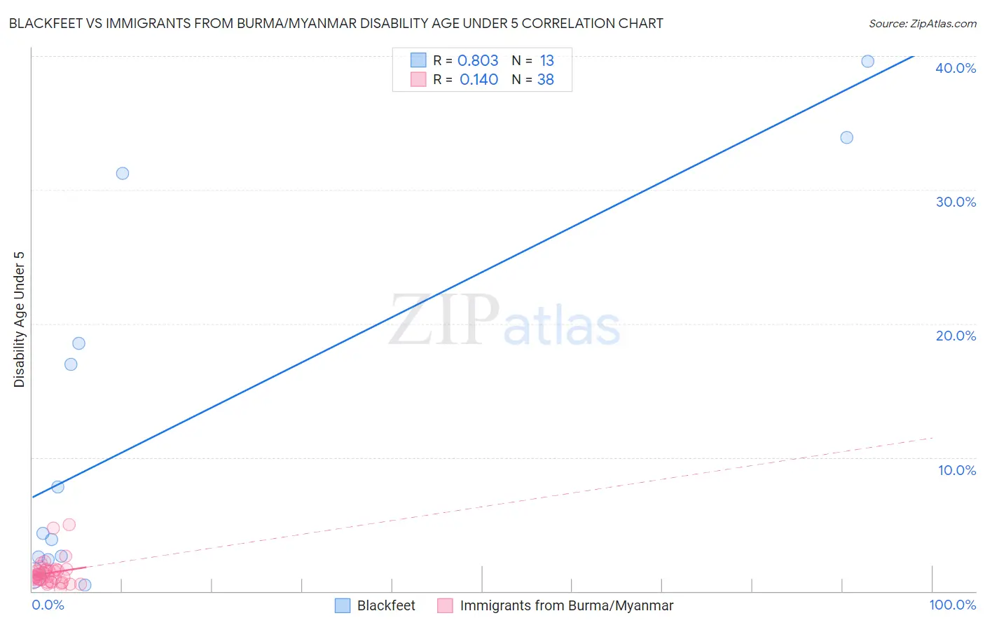 Blackfeet vs Immigrants from Burma/Myanmar Disability Age Under 5