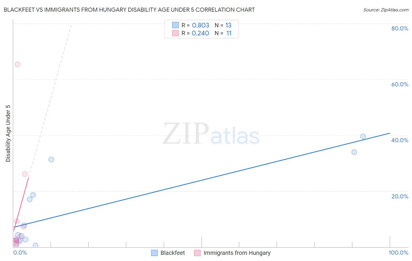 Blackfeet vs Immigrants from Hungary Disability Age Under 5