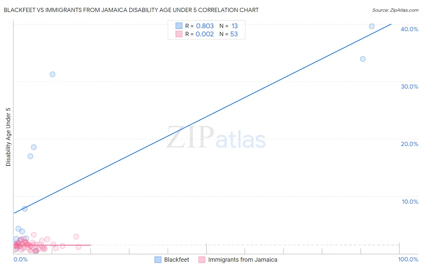 Blackfeet vs Immigrants from Jamaica Disability Age Under 5