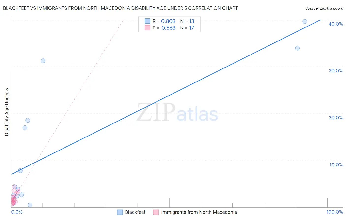 Blackfeet vs Immigrants from North Macedonia Disability Age Under 5