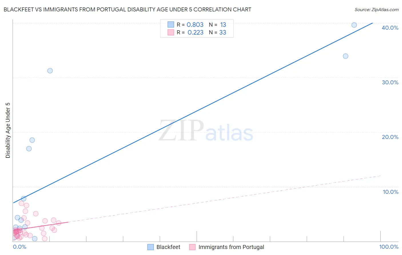 Blackfeet vs Immigrants from Portugal Disability Age Under 5