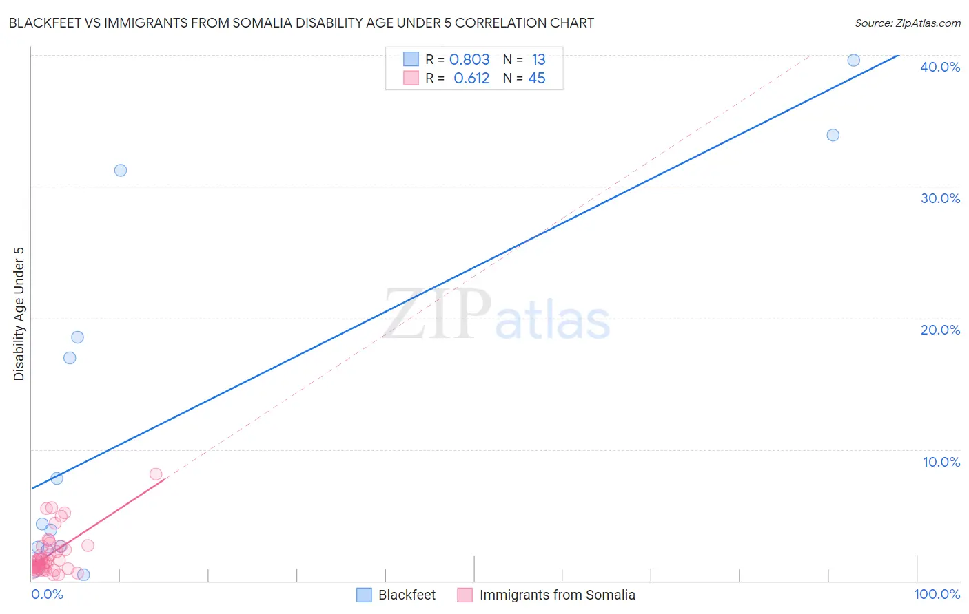 Blackfeet vs Immigrants from Somalia Disability Age Under 5