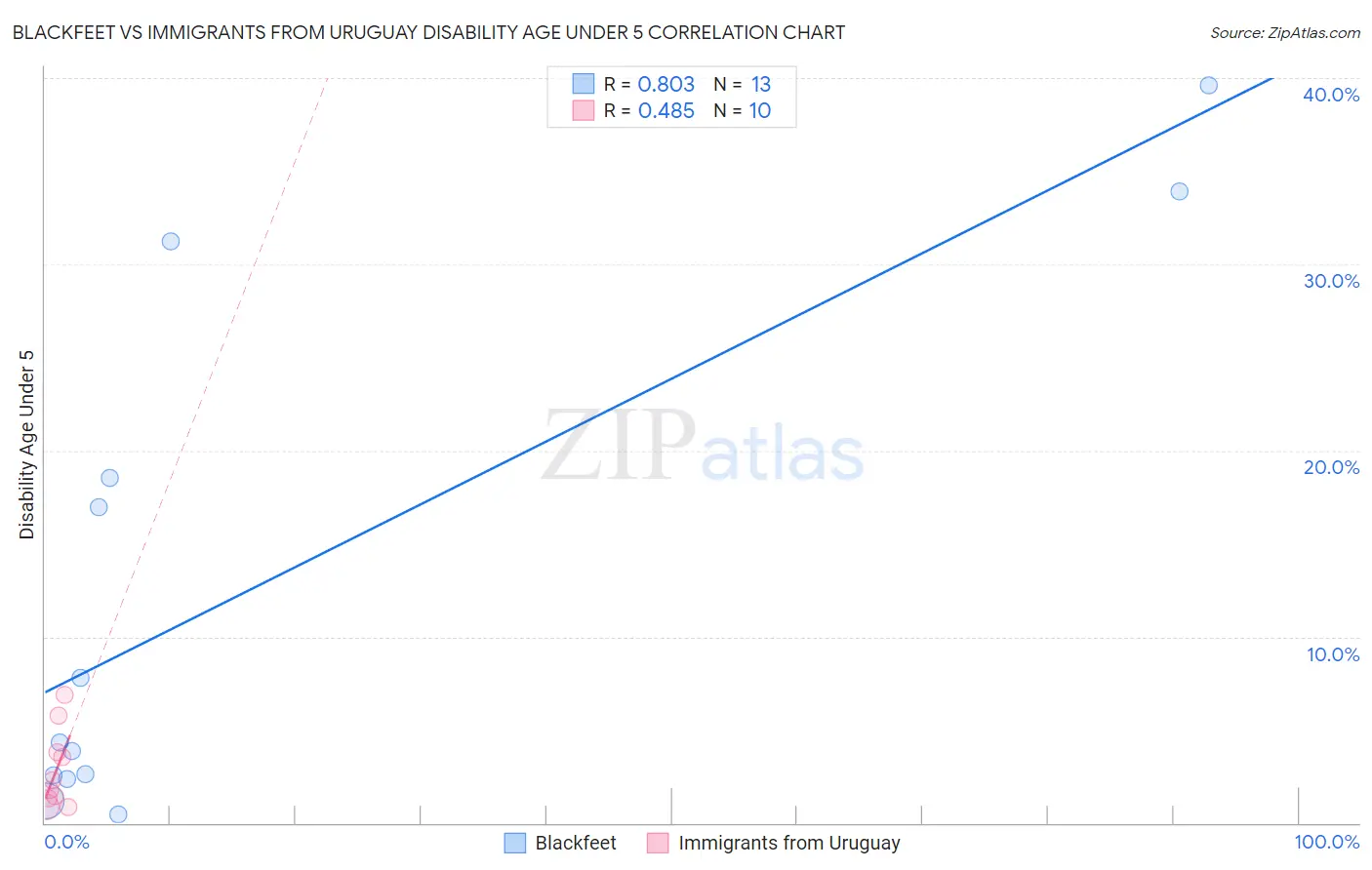 Blackfeet vs Immigrants from Uruguay Disability Age Under 5