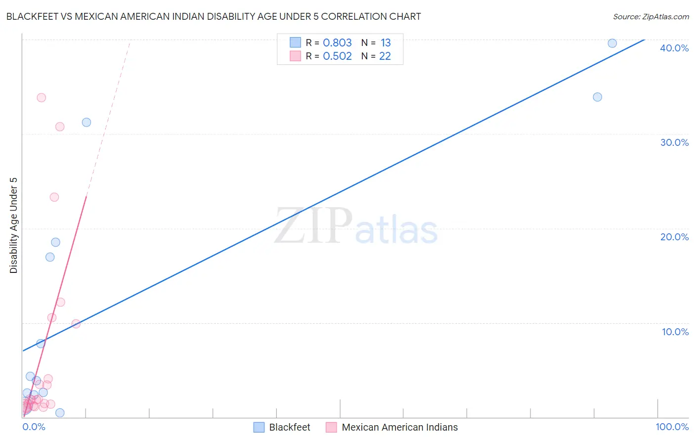 Blackfeet vs Mexican American Indian Disability Age Under 5