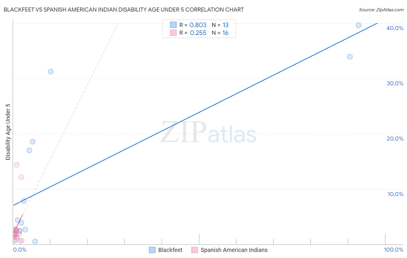 Blackfeet vs Spanish American Indian Disability Age Under 5