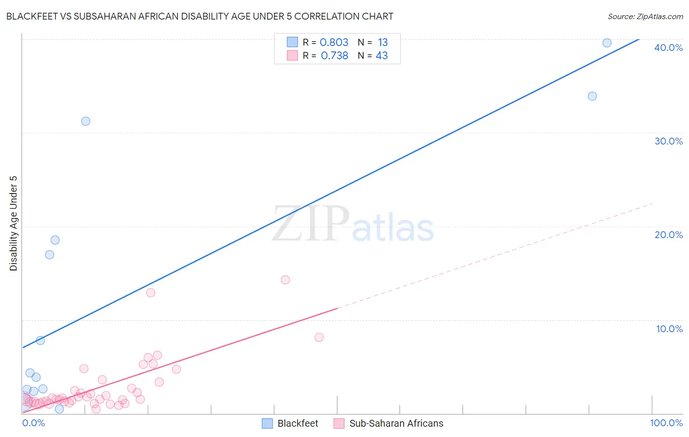 Blackfeet vs Subsaharan African Disability Age Under 5