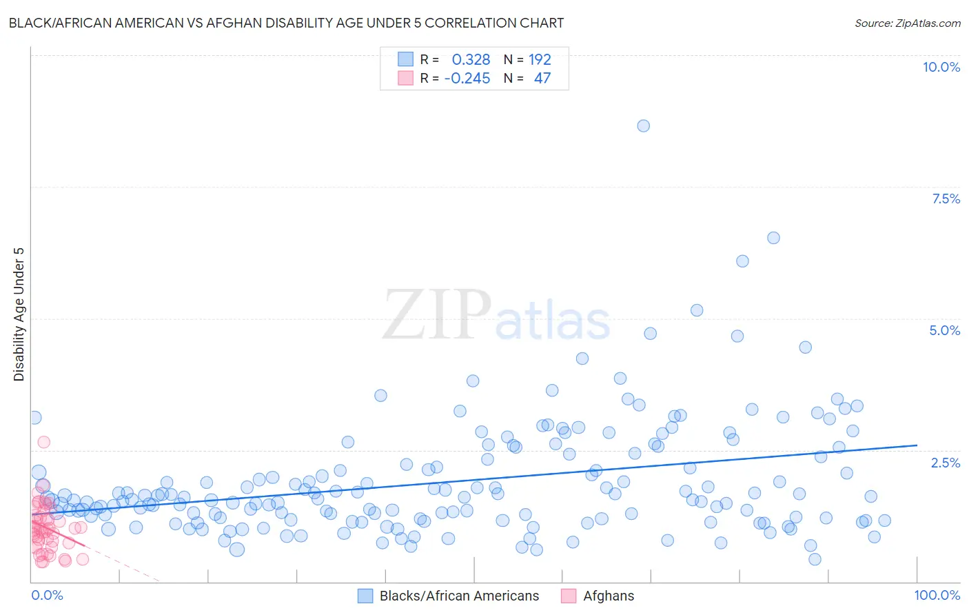 Black/African American vs Afghan Disability Age Under 5