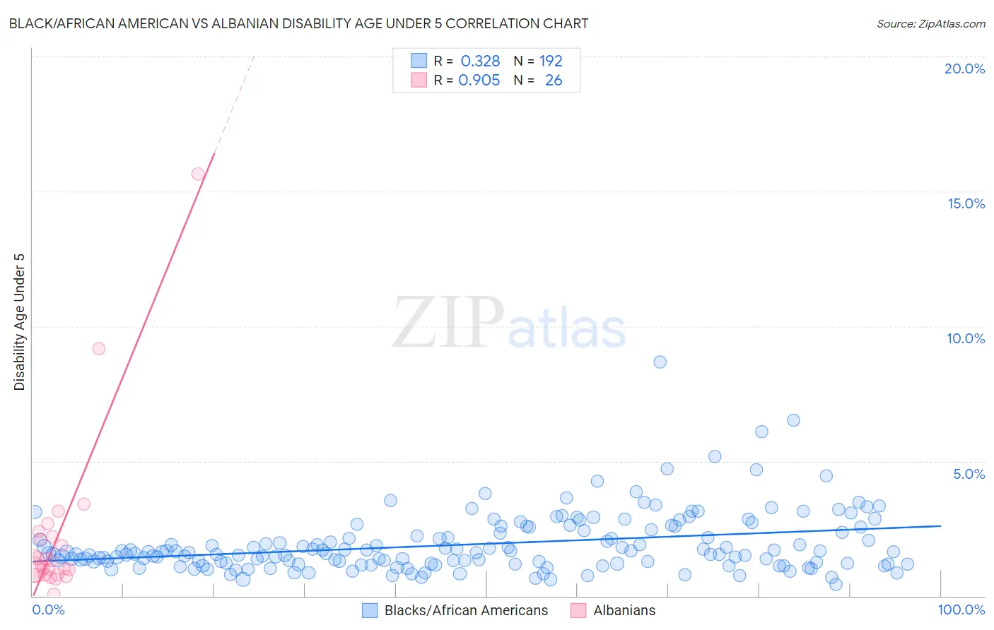 Black/African American vs Albanian Disability Age Under 5