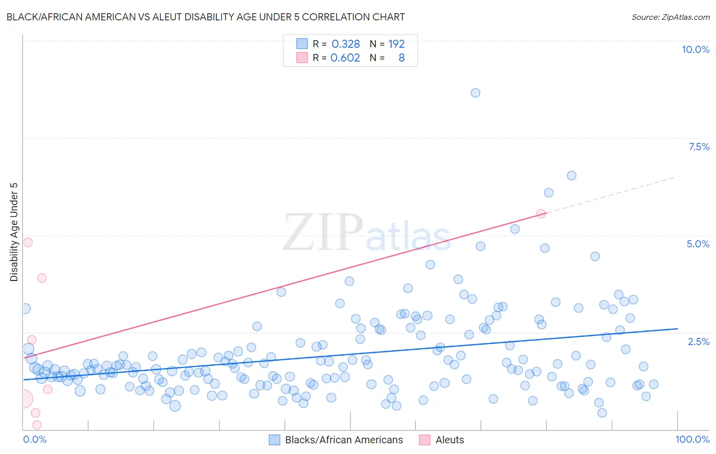 Black/African American vs Aleut Disability Age Under 5