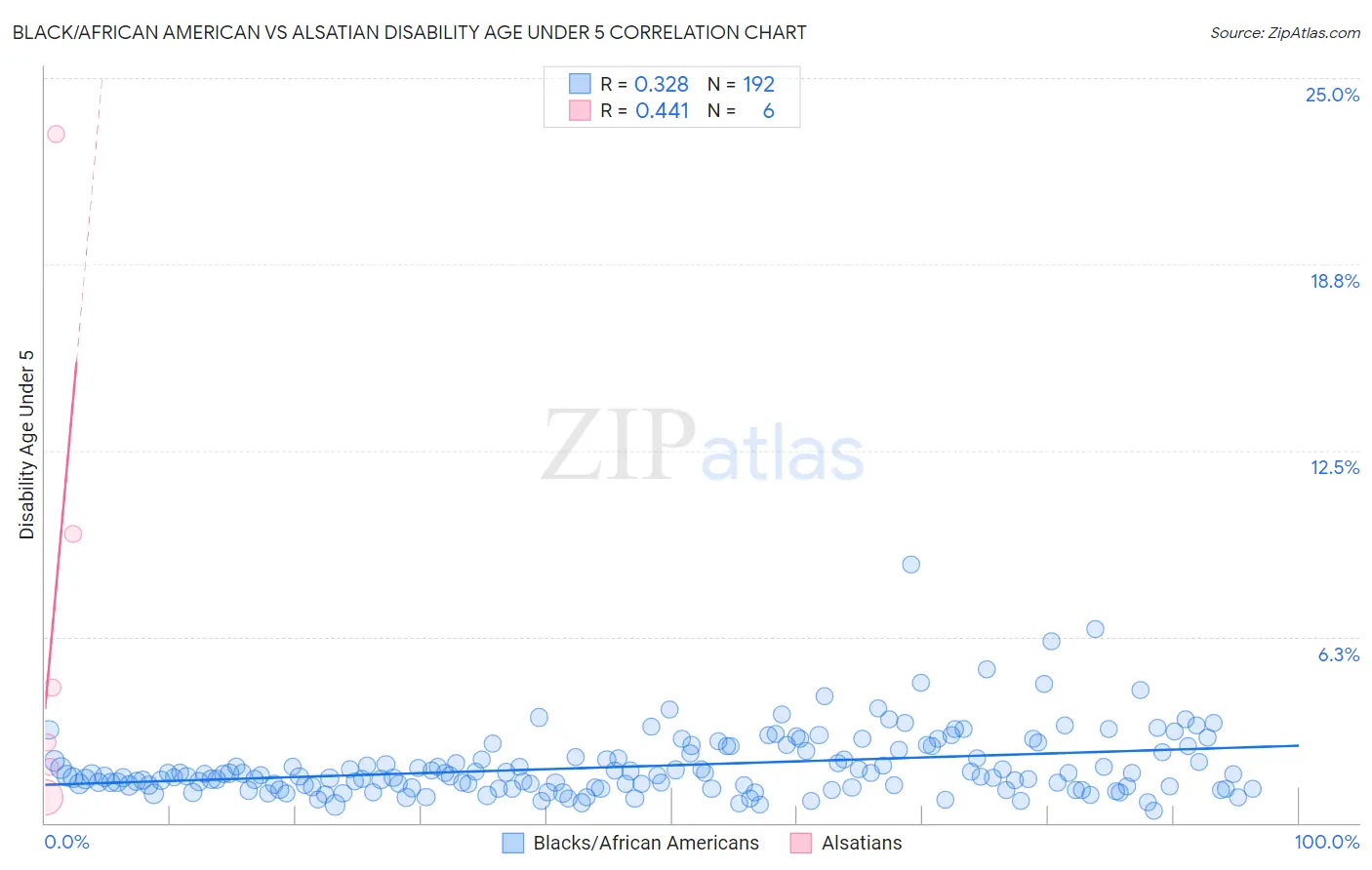 Black/African American vs Alsatian Disability Age Under 5