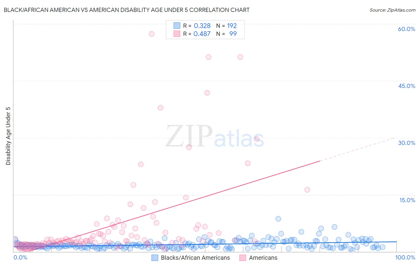Black/African American vs American Disability Age Under 5