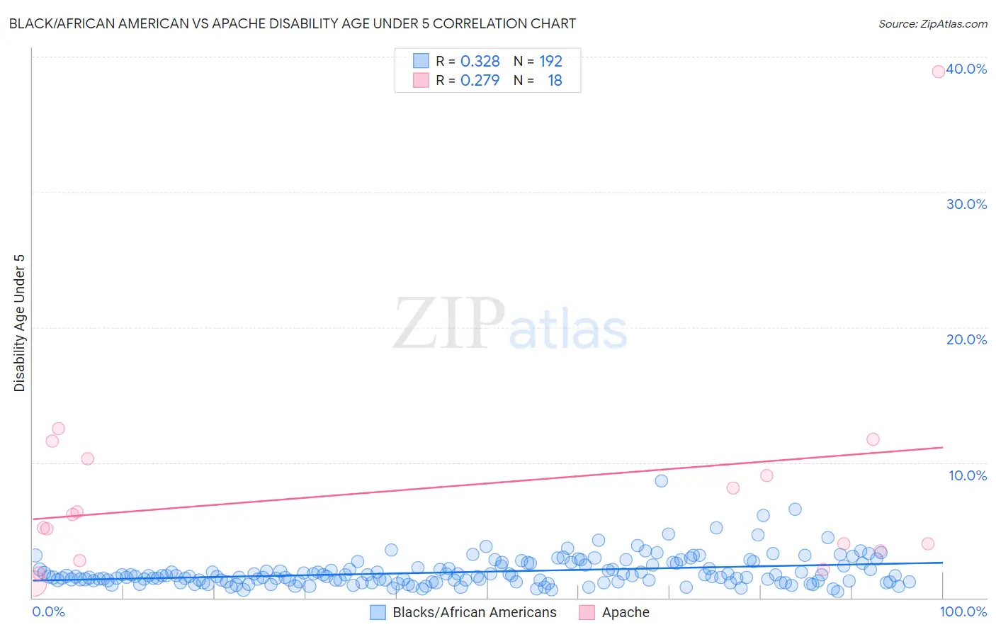 Black/African American vs Apache Disability Age Under 5