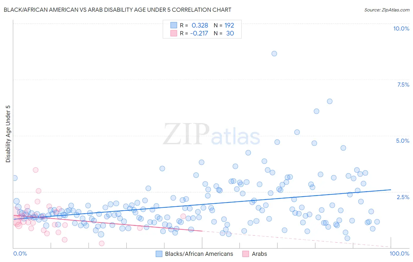 Black/African American vs Arab Disability Age Under 5